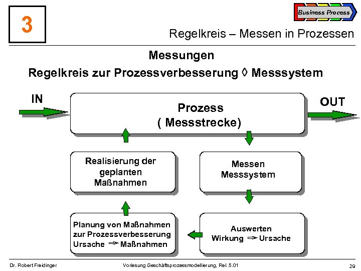 Business Process 3 Regelkreis – Messen in Prozessen Messungen Regelkreis zur Prozessverbesserung Messsystem IN