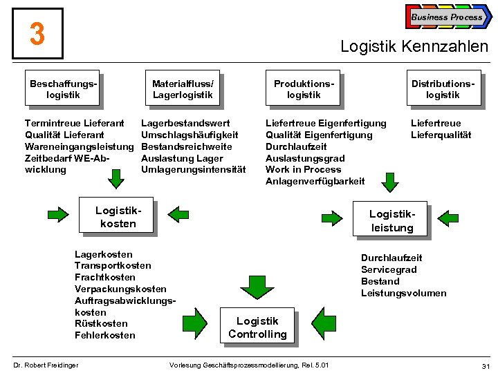 Business Process 3 Logistik Kennzahlen Beschaffungslogistik Termintreue Lieferant Qualität Lieferant Wareneingangsleistung Zeitbedarf WE-Abwicklung Materialfluss/