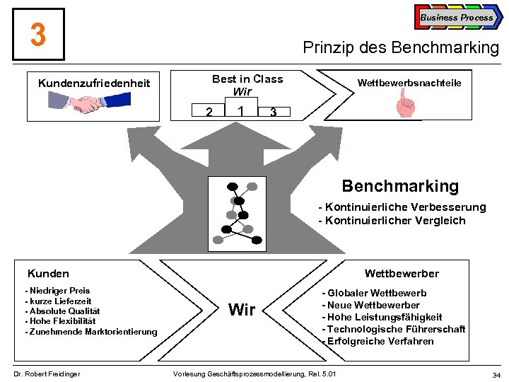 Business Process 3 Kundenzufriedenheit Prinzip des Benchmarking Best in Class Wir 2 1 Wettbewerbsnachteile