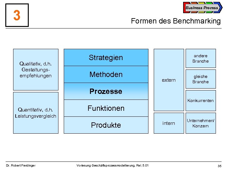 Business Process 3 Qualitativ, d. h. Gestaltungsempfehlungen Formen des Benchmarking andere Branche Strategien Methoden