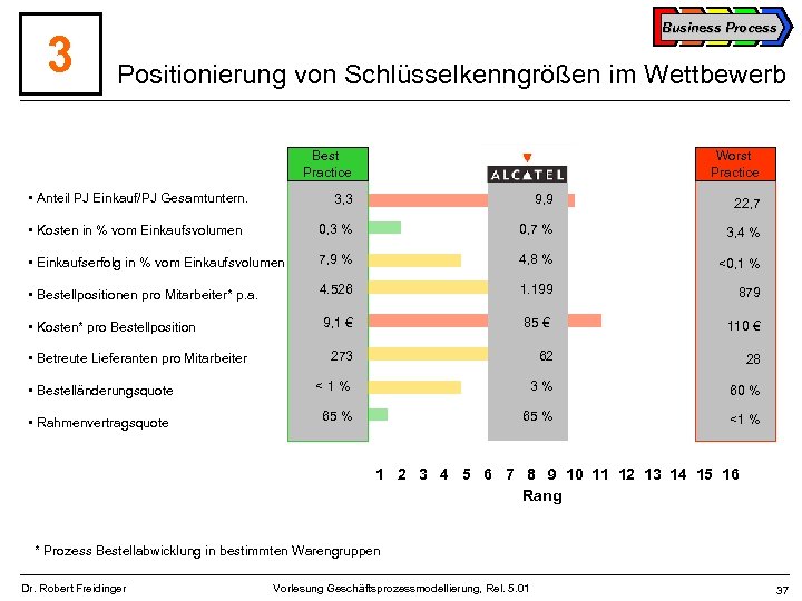 3 Business Process Positionierung von Schlüsselkenngrößen im Wettbewerb Best Practice • Anteil PJ Einkauf/PJ