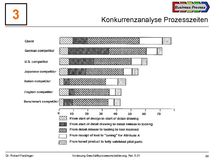 3 Dr. Robert Freidinger Business Process Konkurrenzanalyse Prozesszeiten Vorlesung Geschäftsprozessmodellierung, Rel. 5. 01 38