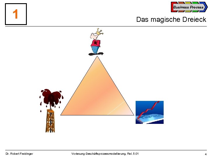 1 Dr. Robert Freidinger Business Process Das magische Dreieck Vorlesung Geschäftsprozessmodellierung, Rel. 5. 01