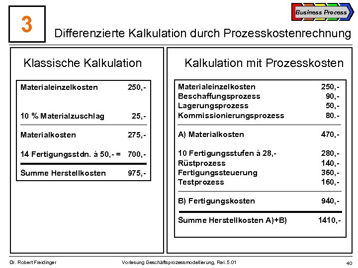 3 Business Process Differenzierte Kalkulation durch Prozesskostenrechnung Klassische Kalkulation mit Prozesskosten 10 % Materialzuschlag