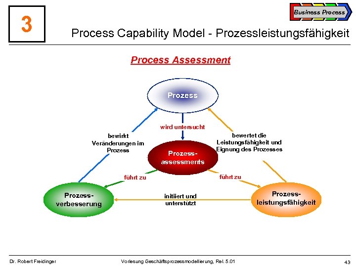 3 Business Process Capability Model - Prozessleistungsfähigkeit Process Assessment Prozess wird untersucht bewirkt Veränderungen