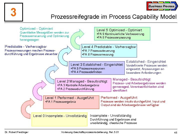 Business Process 3 Prozessreifegrade im Process Capability Model Optimised - Optimiert Level 5 Optimised