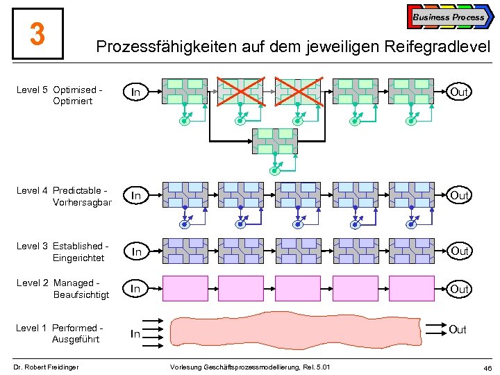 3 Business Process Prozessfähigkeiten auf dem jeweiligen Reifegradlevel Level 5 Optimised Optimiert In Out