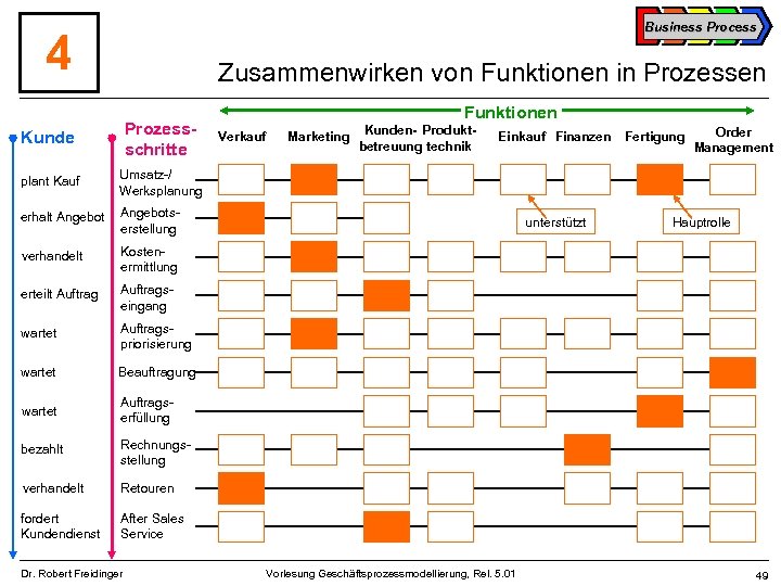 Business Process 4 Zusammenwirken von Funktionen in Prozessen Kunde Prozessschritte plant Kauf Umsatz-/ Werksplanung