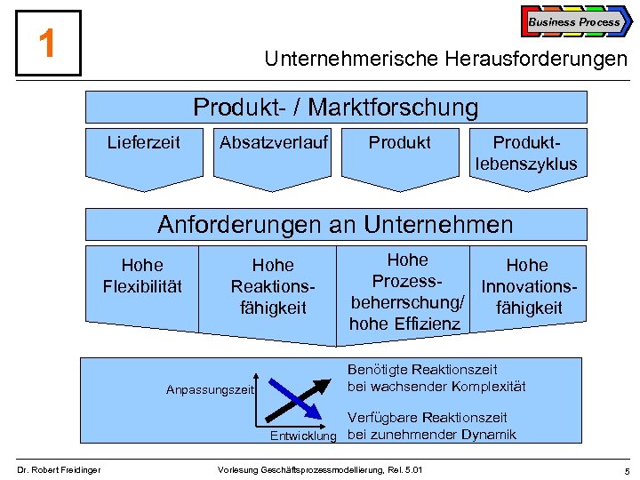 Business Process 1 Unternehmerische Herausforderungen Produkt- / Marktforschung Lieferzeit Absatzverlauf Produktlebenszyklus Anforderungen an Unternehmen