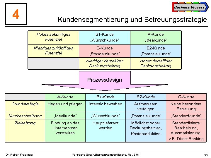Business Process 4 Kundensegmentierung und Betreuungsstrategie Hohes zukünftiges Potenzial B 1 -Kunde „Wunschkunde“ A-Kunde