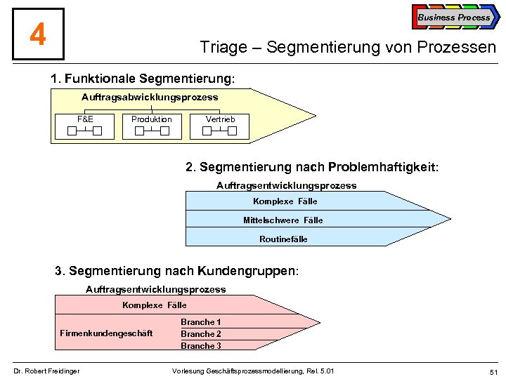 Business Process 4 Triage – Segmentierung von Prozessen 1. Funktionale Segmentierung: Auftragsabwicklungsprozess F&E Produktion