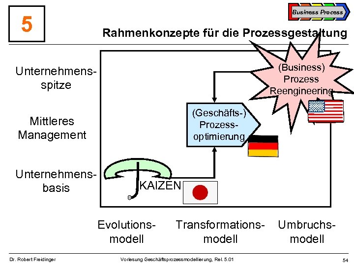 5 Business Process Rahmenkonzepte für die Prozessgestaltung (Business) Prozess Reengineering Unternehmensspitze (Geschäfts-) Prozessoptimierung Mittleres