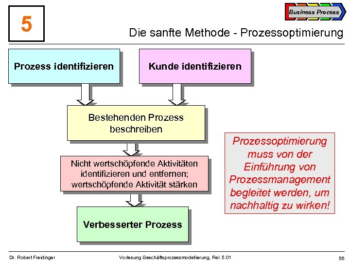 Business Process 5 Die sanfte Methode - Prozessoptimierung Prozess identifizieren Kunde identifizieren Bestehenden Prozess