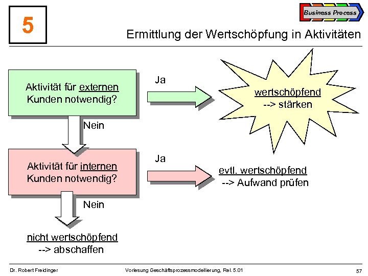Business Process 5 Ermittlung der Wertschöpfung in Aktivitäten Aktivität für externen Kunden notwendig? Ja