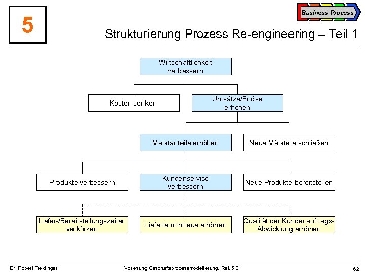 Business Process 5 Strukturierung Prozess Re-engineering – Teil 1 Wirtschaftlichkeit verbessern Umsätze/Erlöse erhöhen Kosten