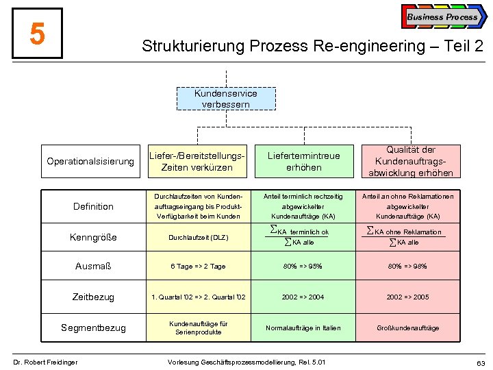 Business Process 5 Strukturierung Prozess Re-engineering – Teil 2 Kundenservice verbessern Qualität der Kundenauftragsabwicklung