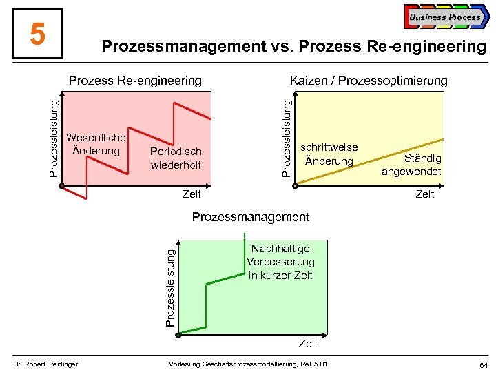 Business Process 5 Prozessmanagement vs. Prozess Re-engineering Wesentliche Änderung Periodisch wiederholt Kaizen / Prozessoptimierung