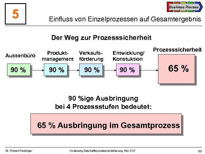5 Business Process Einfluss von Einzelprozessen auf Gesamtergebnis Der Weg zur Prozesssicherheit Aussenbüro 90