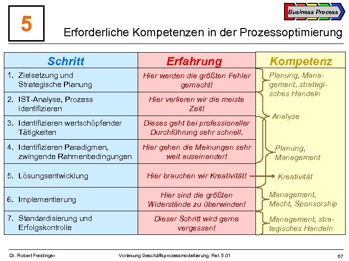 Business Process 5 Erforderliche Kompetenzen in der Prozessoptimierung Schritt Erfahrung 1. Zielsetzung und Strategische