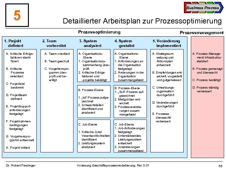 5 Business Process Detaillierter Arbeitsplan zur Prozessoptimierung 1. Projekt definiert 2. Team vorbereitet A.