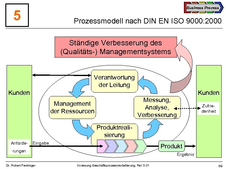 Business Process 5 Prozessmodell nach DIN EN ISO 9000: 2000 Ständige Verbesserung des (Qualitäts-)