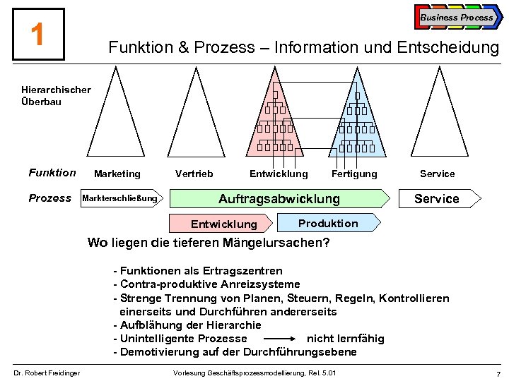 Business Process 1 Funktion & Prozess – Information und Entscheidung Hierarchischer Überbau Funktion Marketing