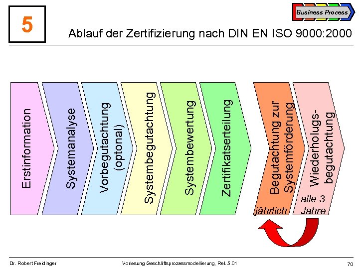 Dr. Robert Freidinger Vorlesung Geschäftsprozessmodellierung, Rel. 5. 01 jährlich Wiederholugsbegutachtung Begutachtung zur Systemförderung Zertifikatserteilung