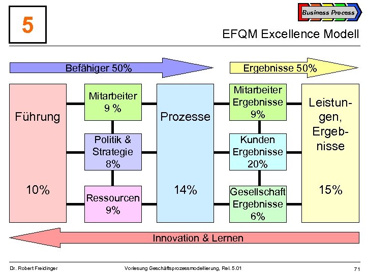 Business Process 5 EFQM Excellence Modell Befähiger 50% Führung Mitarbeiter 9% Ergebnisse 50% Prozesse