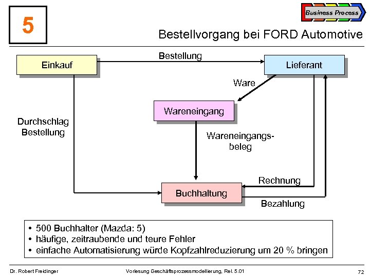 Business Process 5 Bestellvorgang bei FORD Automotive Einkauf Bestellung Lieferant Ware Durchschlag Bestellung Wareneingangsbeleg