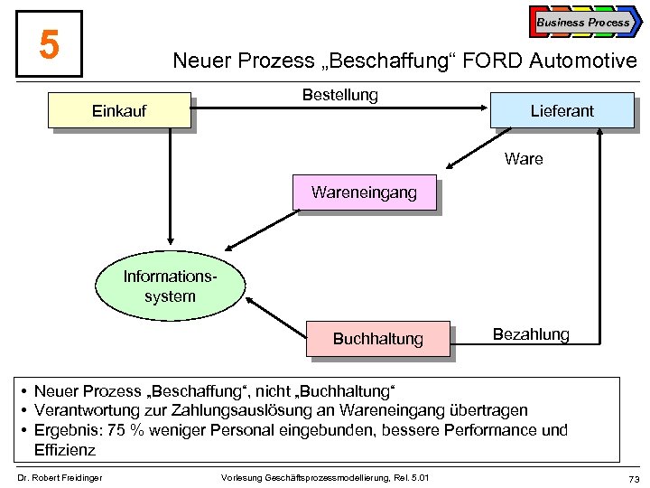 Business Process 5 Neuer Prozess „Beschaffung“ FORD Automotive Einkauf Bestellung Lieferant Wareneingang Informationssystem Buchhaltung