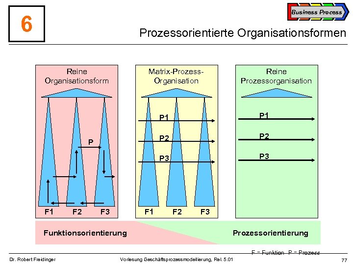 Business Process 6 Prozessorientierte Organisationsformen Reine Organisationsform Matrix-Prozess. Organisation Reine Prozessorganisation P 1 P
