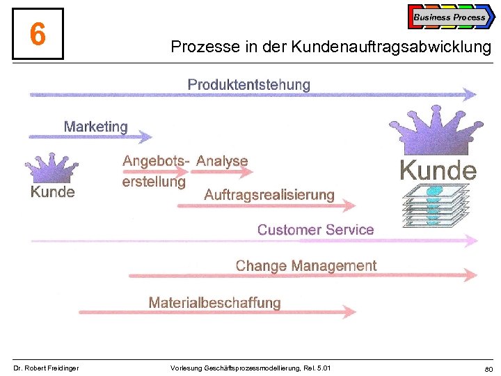 6 Dr. Robert Freidinger Business Process Prozesse in der Kundenauftragsabwicklung Vorlesung Geschäftsprozessmodellierung, Rel. 5.