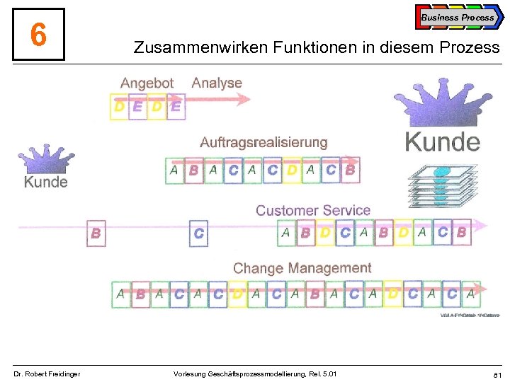 6 Dr. Robert Freidinger Business Process Zusammenwirken Funktionen in diesem Prozess Vorlesung Geschäftsprozessmodellierung, Rel.
