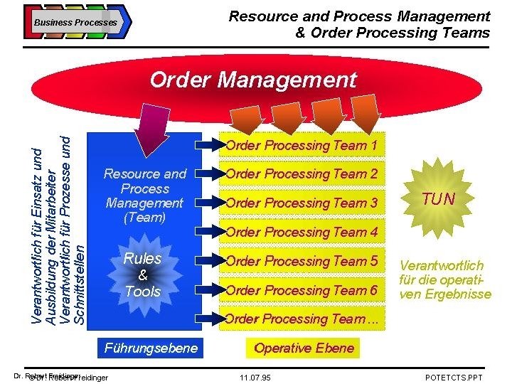 5 Dr. Robert Freidinger Business Process Auswirkung auf die Organisation des Bereichs Vorlesung Geschäftsprozessmodellierung,