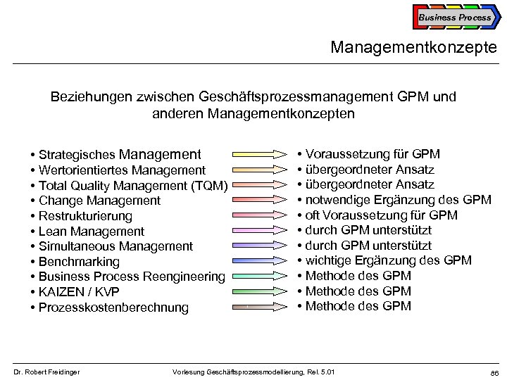 Business Process Managementkonzepte Beziehungen zwischen Geschäftsprozessmanagement GPM und anderen Managementkonzepten • Strategisches Management •