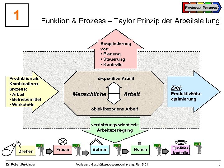 1 Business Process Funktion & Prozess – Taylor Prinzip der Arbeitsteilung Ausgliederung von: •