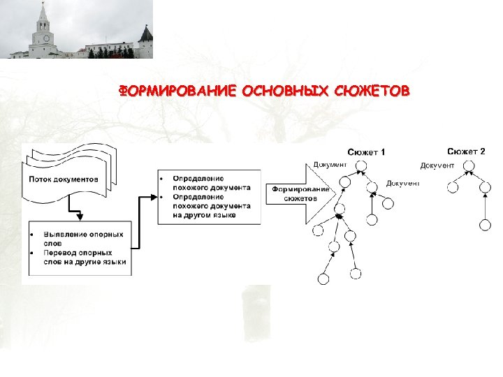 ФОРМИРОВАНИЕ ОСНОВНЫХ СЮЖЕТОВ 