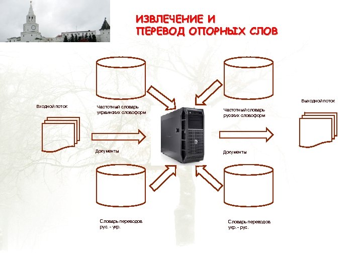 ИЗВЛЕЧЕНИЕ И ПЕРЕВОД ОПОРНЫХ СЛОВ Выходной поток Входной поток Частотный словарь украинских словоформ Документы