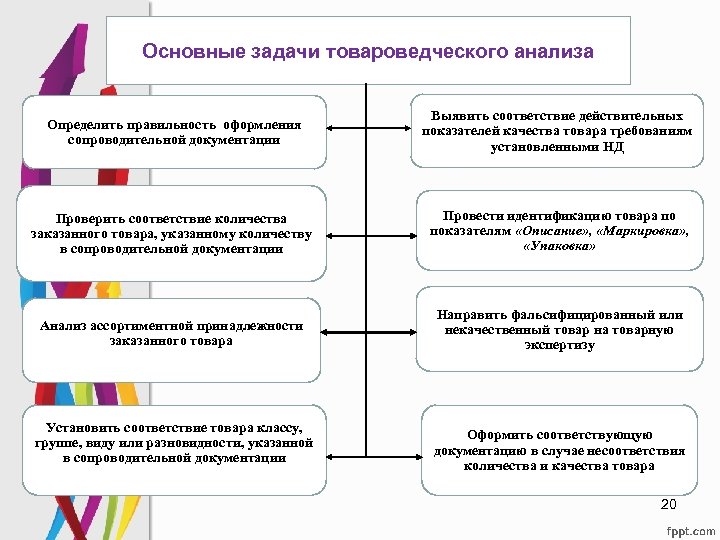 Схема товароведческого анализа