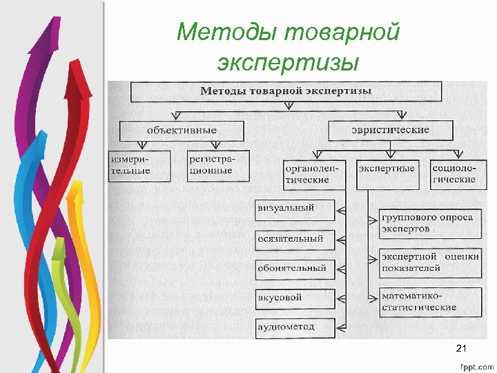 Методы товарной экспертизы 21 