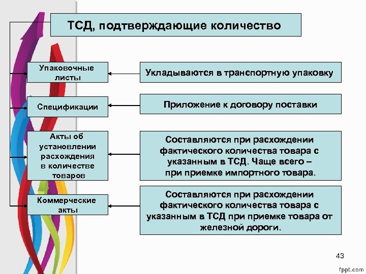 ТСД, подтверждающие количество Упаковочные листы Укладываются в транспортную упаковку Спецификации Приложение к договору поставки