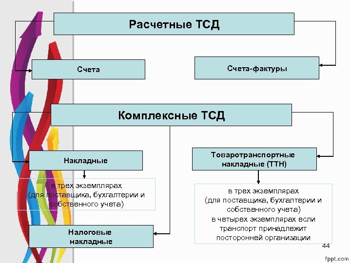 Расчетные ТСД Счета-фактуры Счета Комплексные ТСД Накладные в трех экземплярах (для поставщика, бухгалтерии и