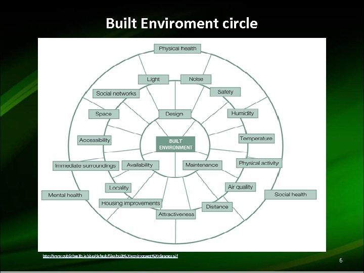 Built Enviroment circle http: //www. publichealth. ie/sites/default/files/built%20 environment%20 diagram. gif 6 