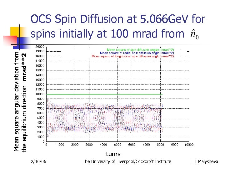 Mean square angular deviation from the equilibrium direction mrad**2 OCS Spin Diffusion at 5.