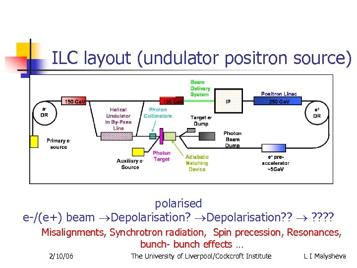 ILC layout (undulator positron source) polarised e-/(e+) beam Depolarisation? ? Misalignments, Synchrotron radiation, Spin