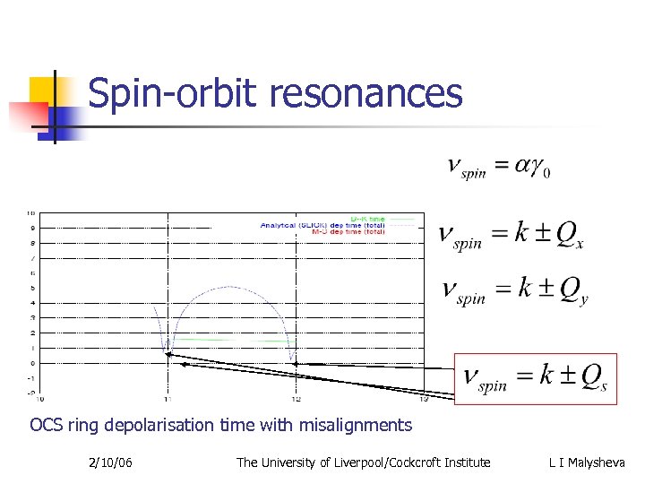 Spin-orbit resonances n n Spin tune on the closed orbit : First order resonances: