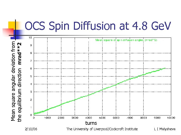 Mean square angular deviation from the equilibrium direction mrad**2 OCS Spin Diffusion at 4.
