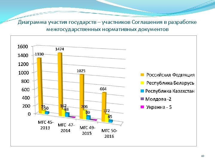 Диаграмма участия государств – участников Соглашения в разработке межгосударственных нормативных документов 10 