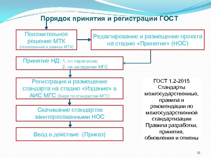Порядок принятия и регистрации ГОСТ Положительное решение МТК (голосование в рамках МТК) Редактирование и