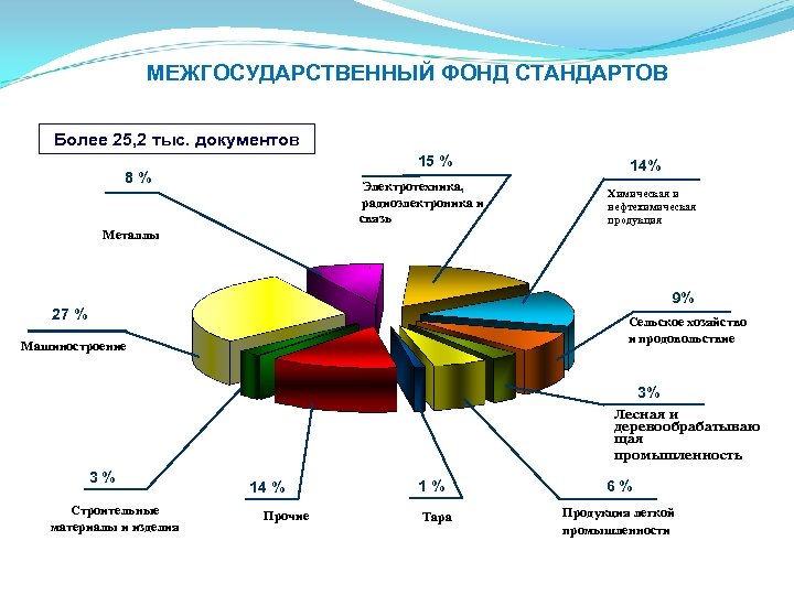 МЕЖГОСУДАРСТВЕННЫЙ ФОНД СТАНДАРТОВ Более 25, 2 тыс. документов 15 % 48 % Электротехника, радиоэлектроника